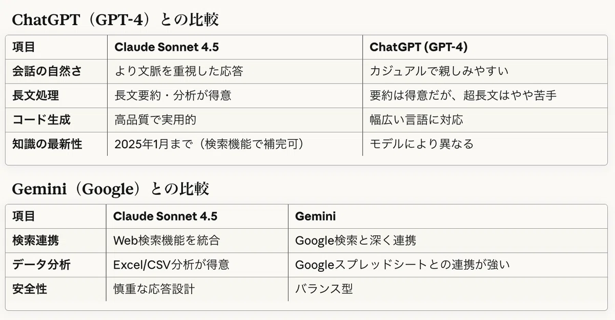 [Latest Version as of Sep 30, 2025] Claude Sonnet 4.5 has evolved into ...