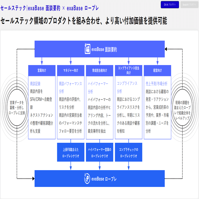 営業できる方 AIエージェント×セールステックで営業職の「本質的な進化」を実現 ー