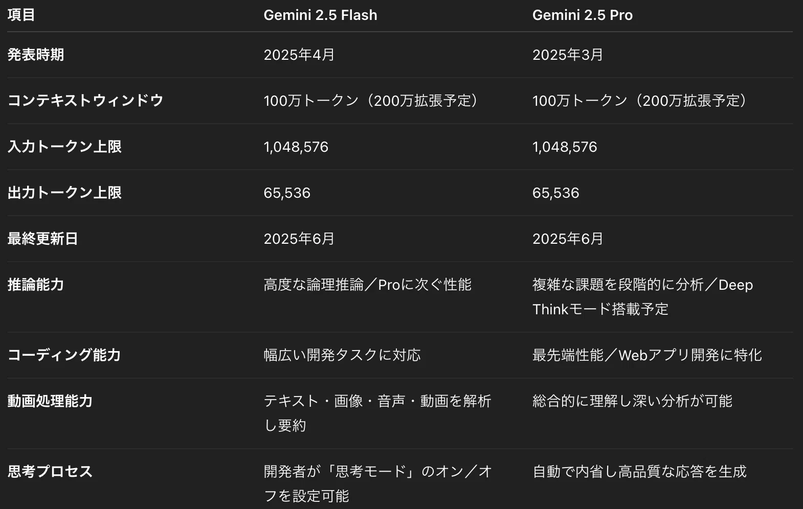 無料で試せる】Gemini 2.5 Proの最新特徴と活用事例を徹底解説｜ヒロ