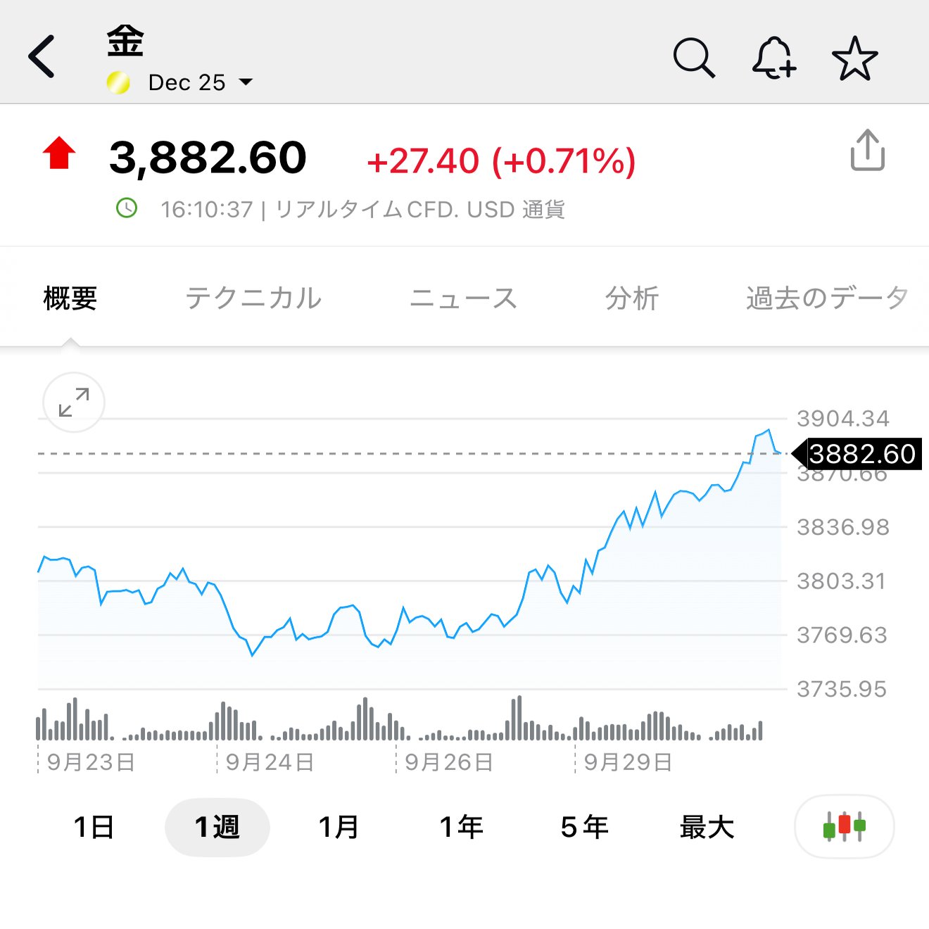 金価格 連日の上昇！！｜snowfield115