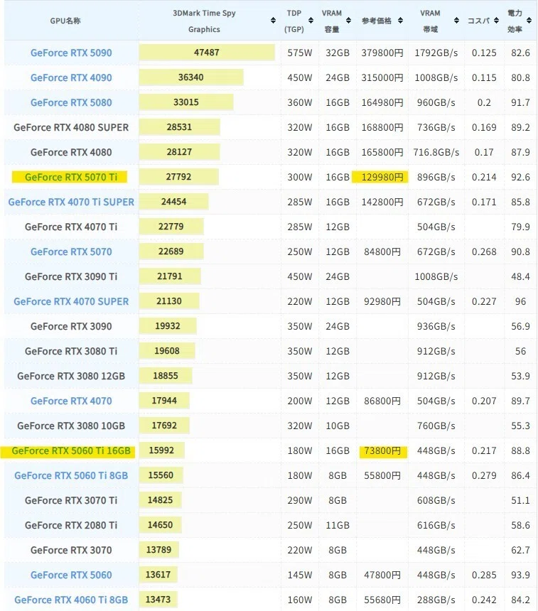 マザボを探すためのCPUとGPUあぶり出し自分用メモ（自作PC🔰）｜RARA