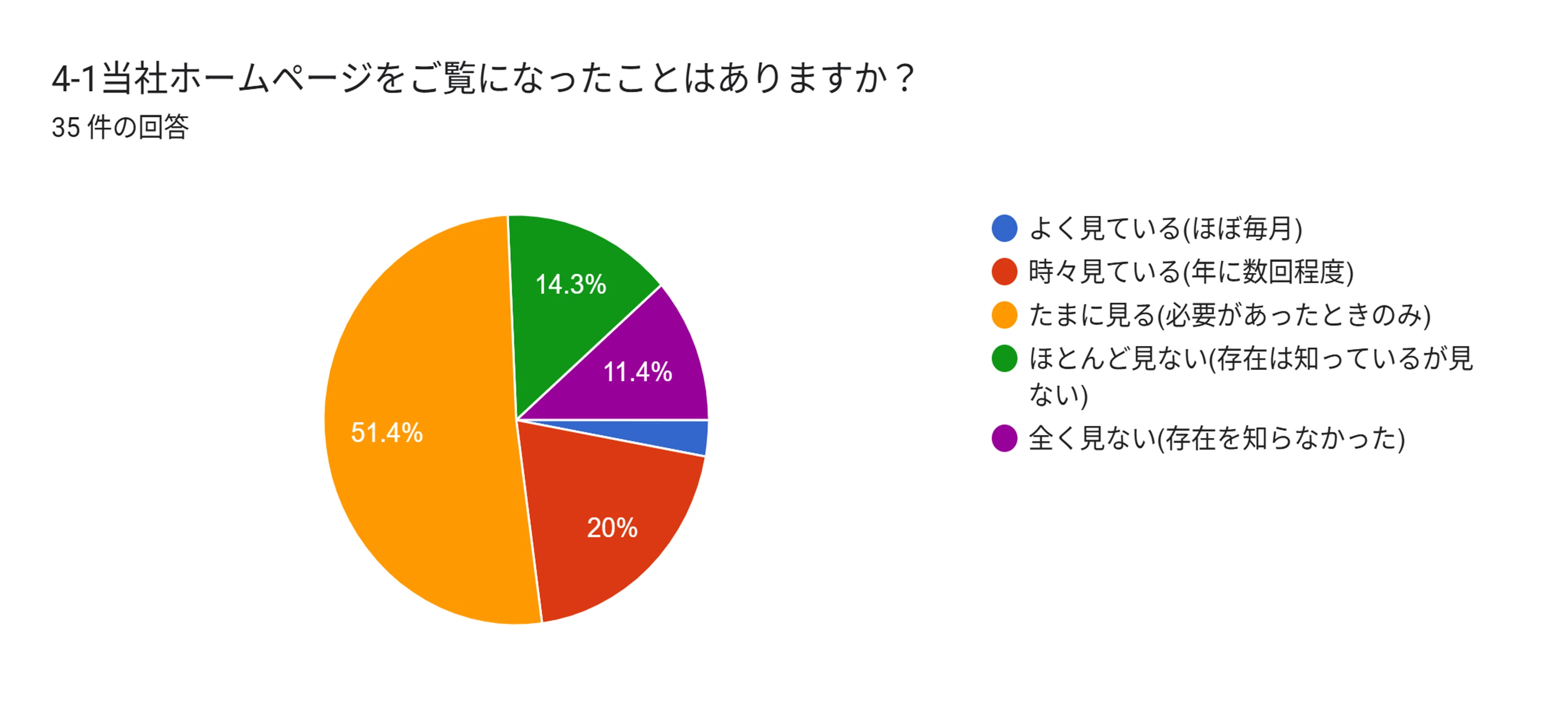 Report on Customer Survey Results｜株式会社マネジメントセンター
