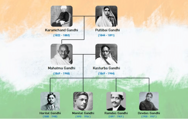 ガンジーの家系図と家族構成｜絵どら