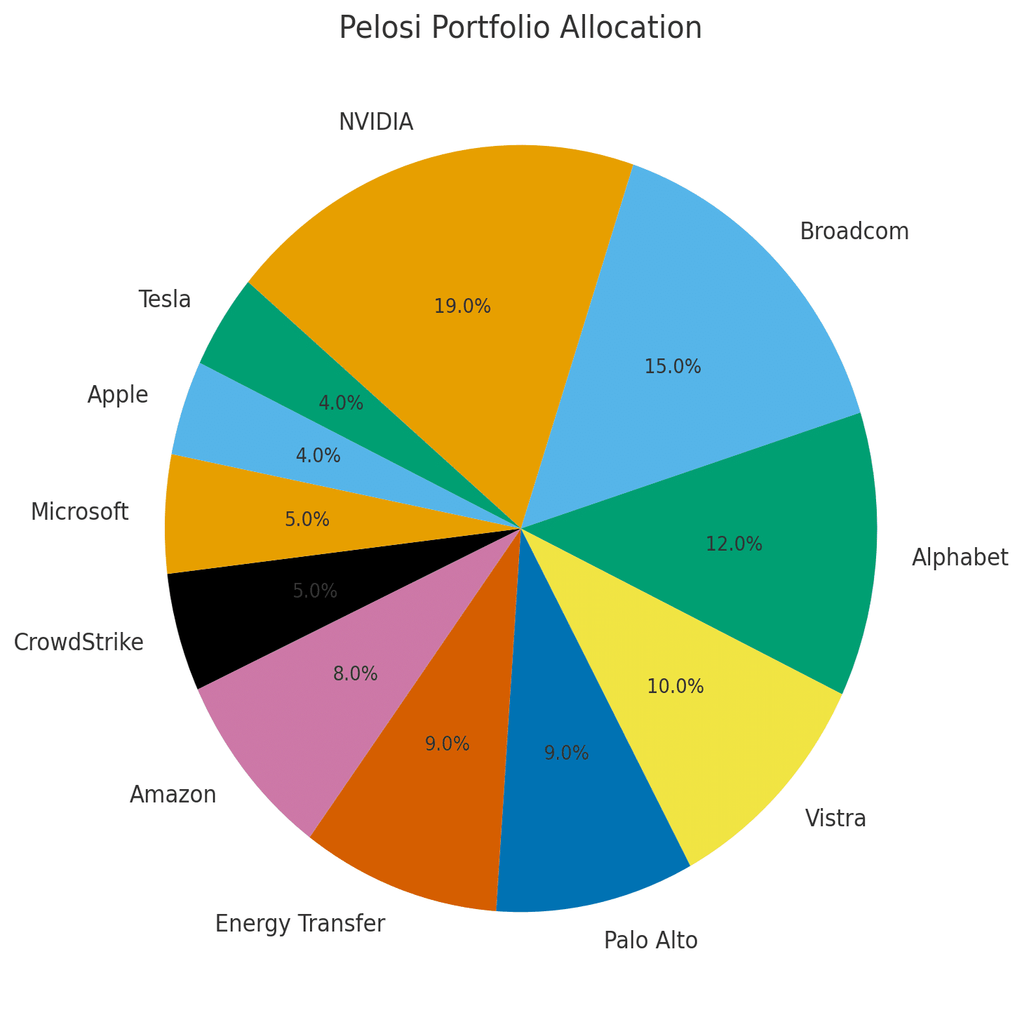 ペロシのポートフォリオを徹底分析：個人投資家が学べる投資戦略｜まさろん