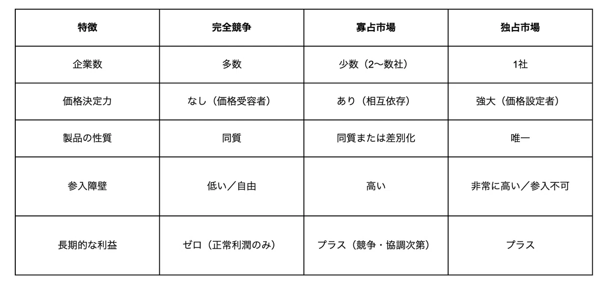 小学生でもわかるシリーズ:独占市場と寡占市場 – 完全競争と比べてみよう|森浩昭|成長の現場に戦略を|Three Plus Six LLC|