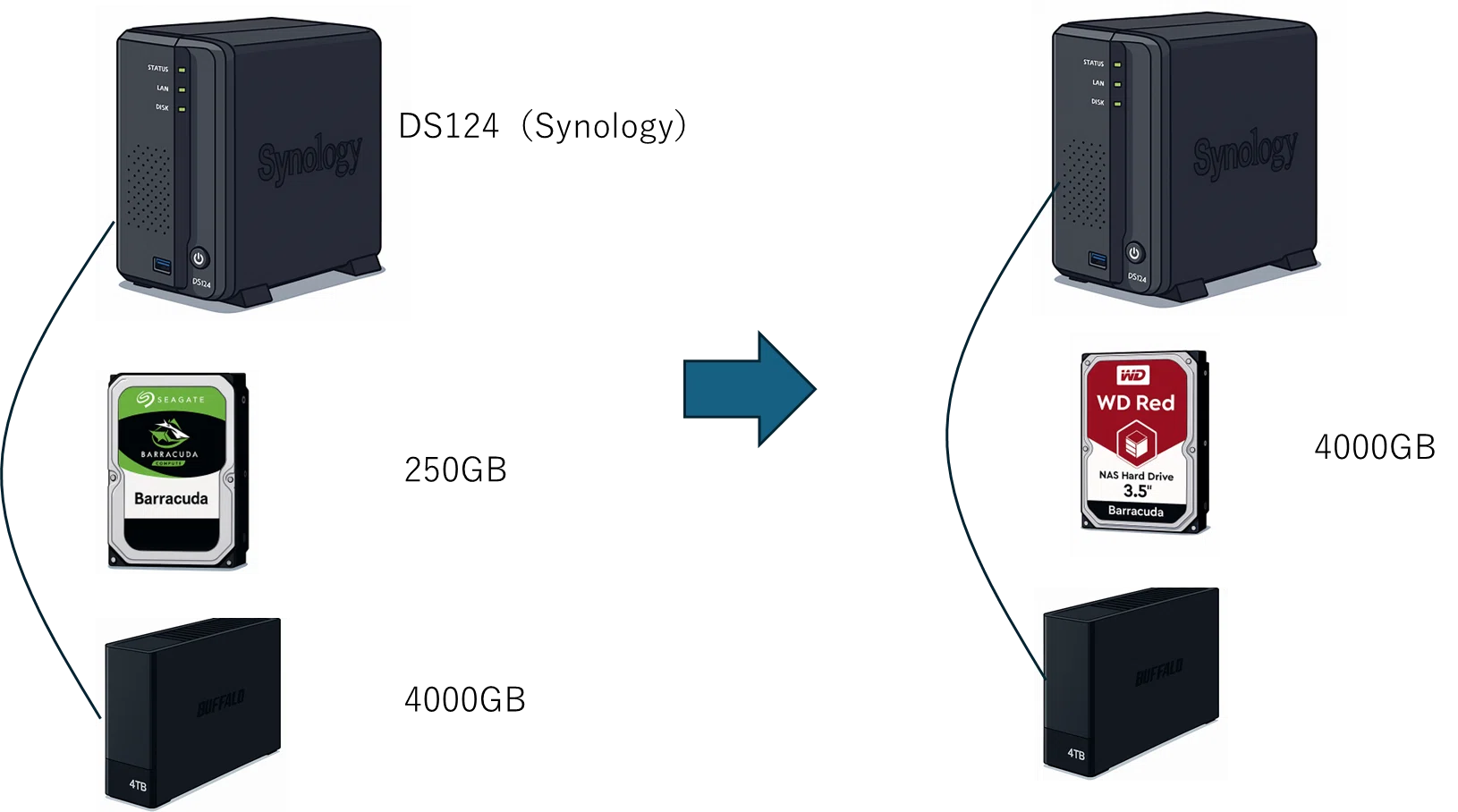 外付けハードディスク・ドライブ Synology DS124 NAS NAS】DS124 HDD入れ替え｜ローリーさん