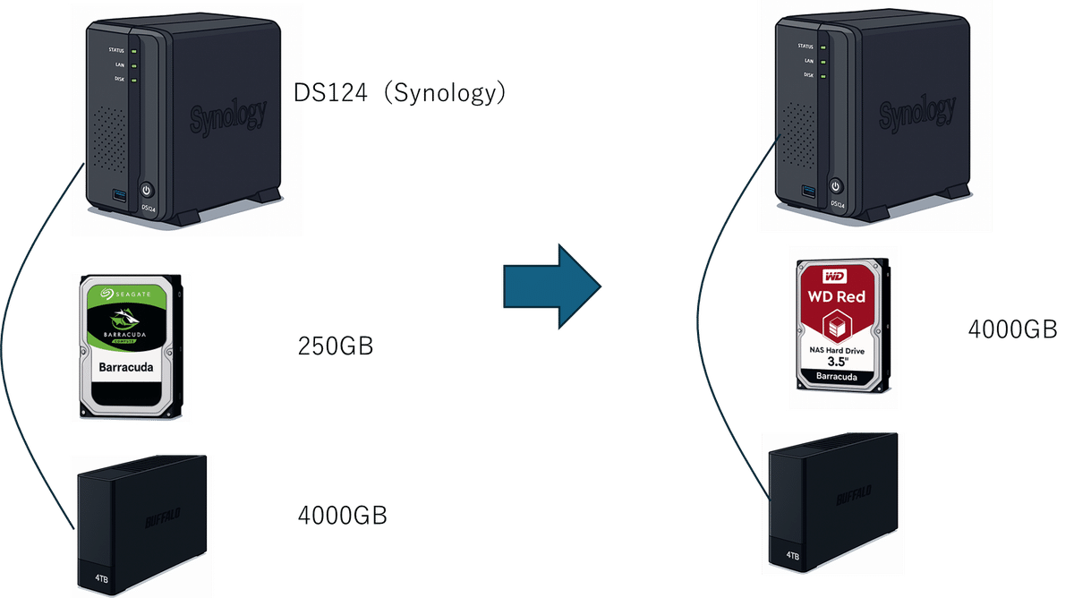 NAS】DS124 HDD入れ替え｜ローリーさん
