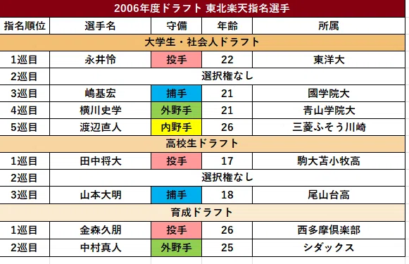 2007年 東北楽天ゴールデンイーグルス(4位)｜どいがき