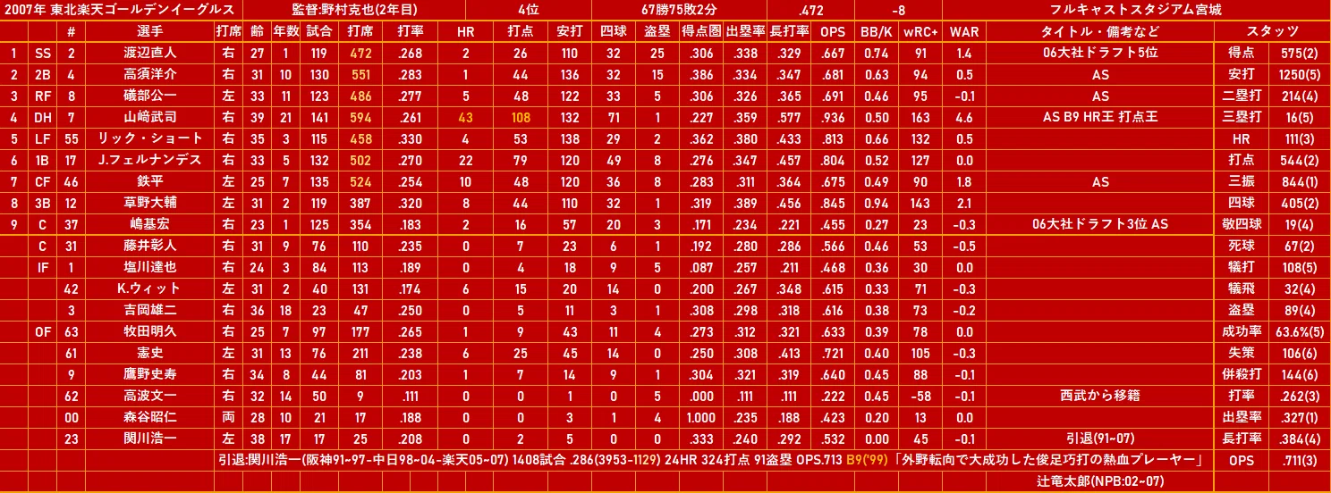 2007年 東北楽天ゴールデンイーグルス(4位)｜どいがき