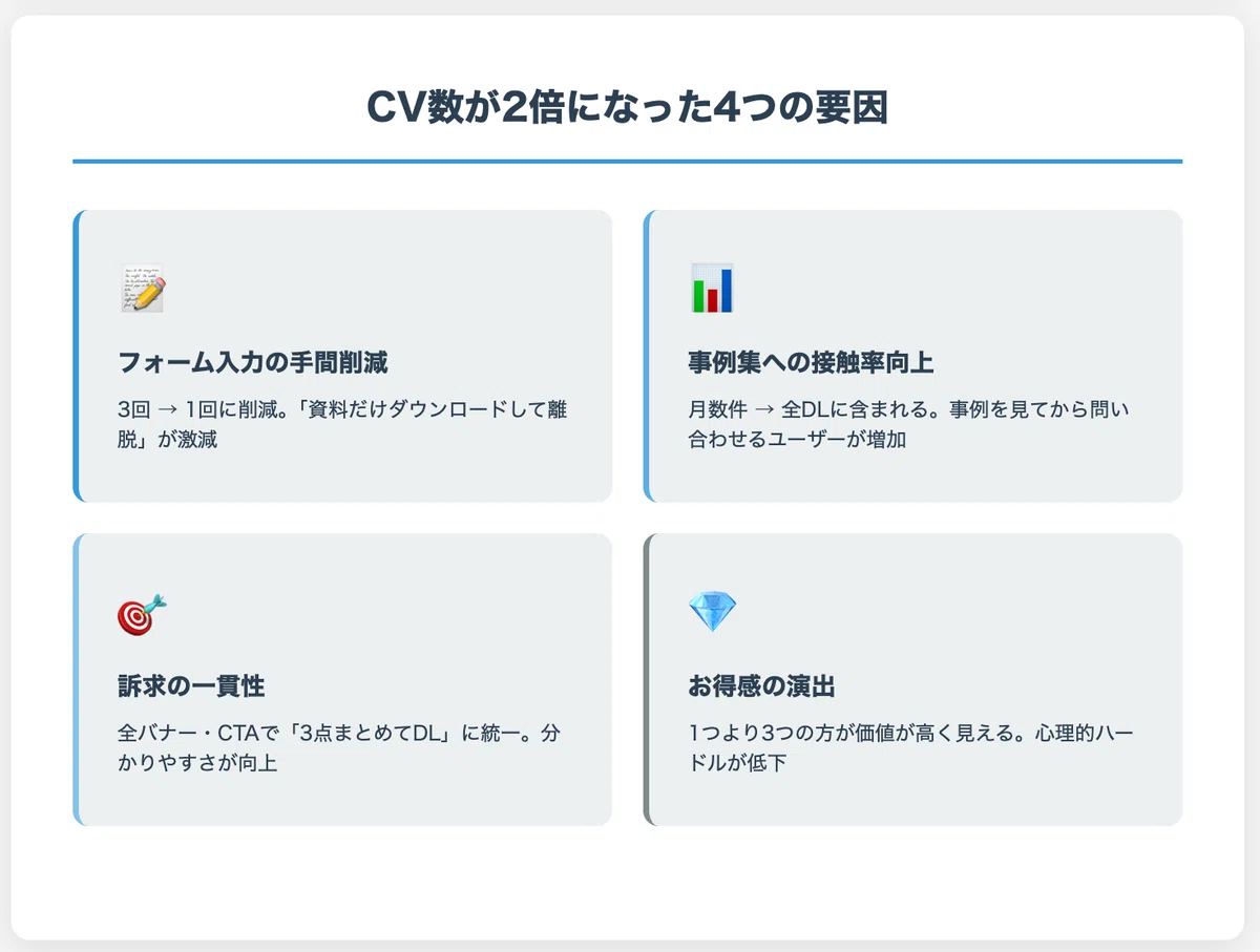 資料ダウンロードを「3点セット」にしたらCV数が2倍になった｜にし 