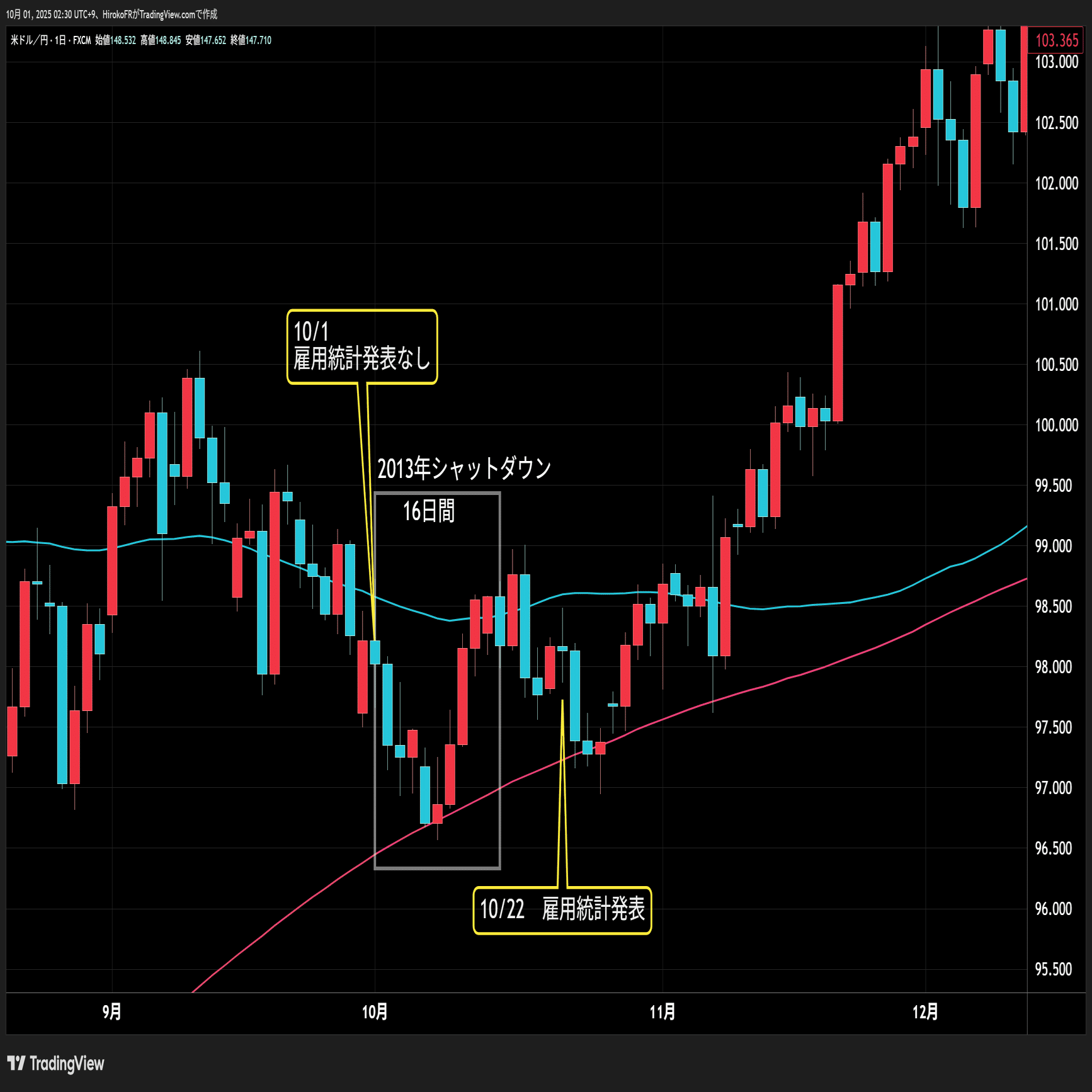 米政府閉鎖までカウントダウン？！ドル円は再び200SMA下回るドル売り円高｜大橋ひろこ