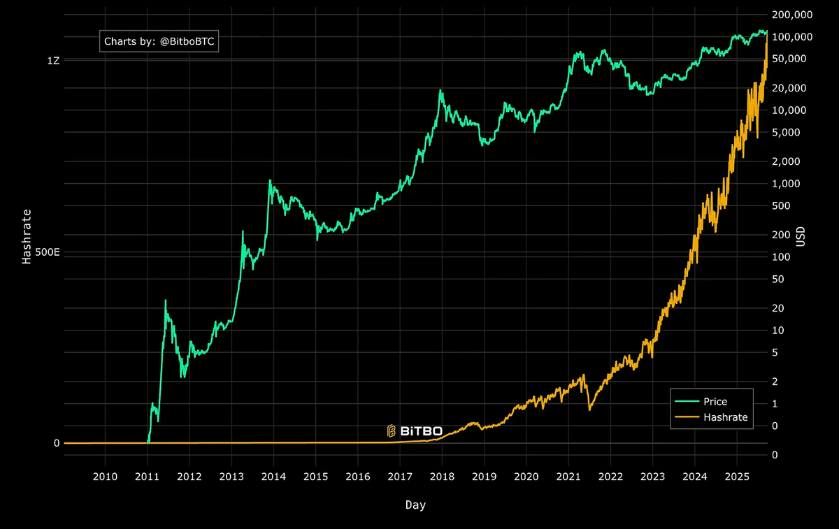 ビットコインはいつ「正当」になったのか？ ビットコインが周縁的な実験から金融インフラへと変貌する中での、目に見えないマイルストーンをたどる｜マット |  希少性と豊富さ
