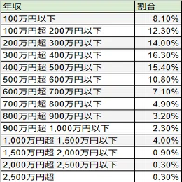 年収1,000万突破への道：年収700-900万クラス向け年収の上げ方｜wag