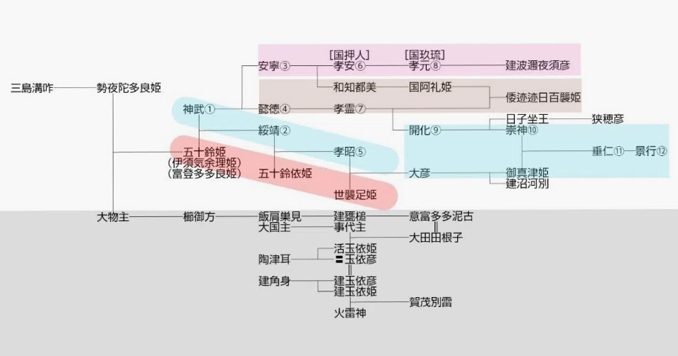 系図で見る古代日本 -天照大神から景行天皇まで-|神武天皇研究会