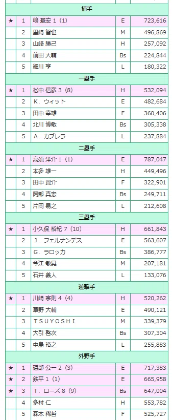 2007年 東北楽天ゴールデンイーグルス(4位)｜どいがき