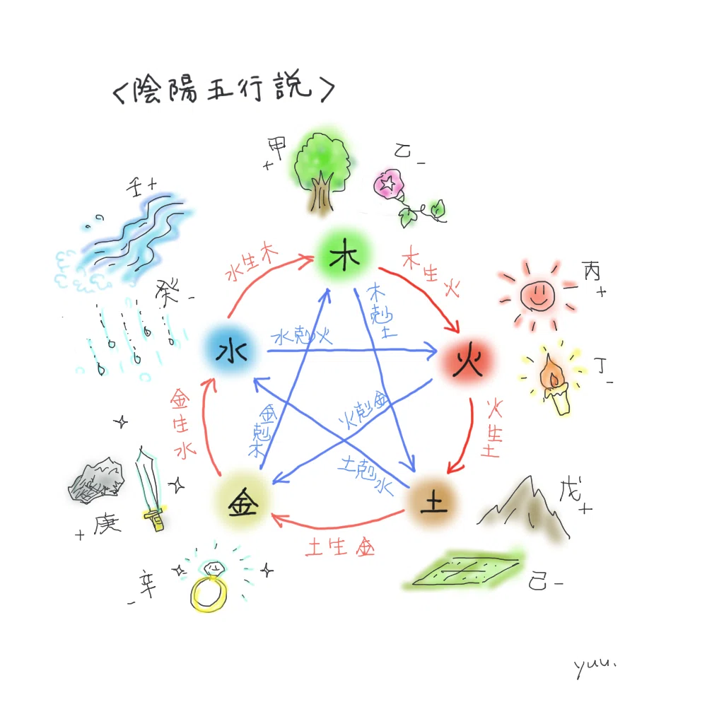1、イラストで覚える「算命学のきほん」陰陽五行説｜星と心☆ の中の人