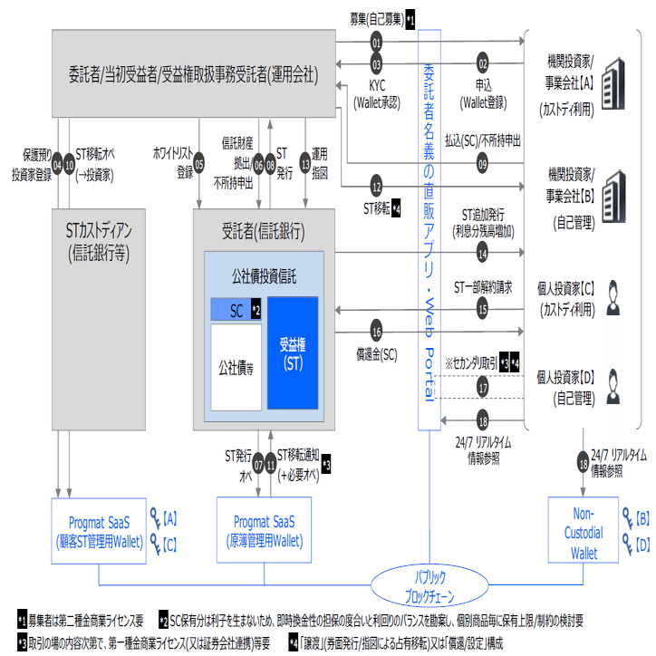 速攻解説】「トークン化MMF」と「トークン化法」で、ステーブルコイン×デジタル証券の”理想形”へ！日本と海外のギャップと解決に向けた道筋とは｜齊藤  達哉｜Progmat（プログマ）