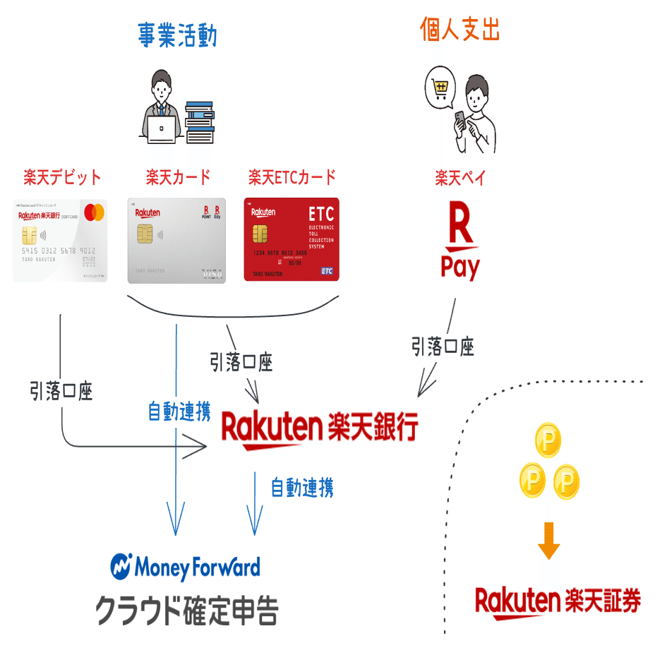 個人事業主必見】楽天ポイントを最大化するフリーランスの記帳法｜あんどう|実録!!経理ファイル