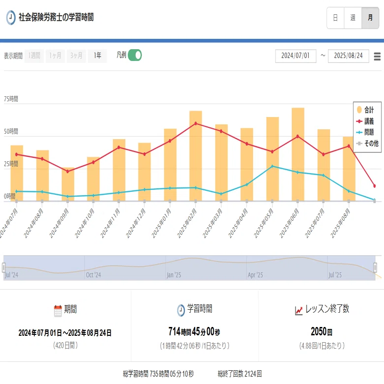 社労士試験不合格者の記録と感想（1回目の挑戦、スタディングメイン