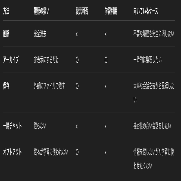 個別・一括】ChatGPTの履歴削除方法を徹底解説｜安全に使うための重要性と注意点｜ヒロ｜文筆家×生成AI研究家｜note2ヶ月で500記事  月間70,000PV