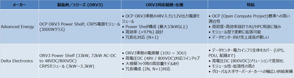 Open Rack Version 3 データセンター向けORV3シェリフ電源仕様(ハイパースケーラー向け)|神楽智