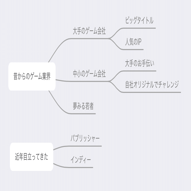 夢インディと売るインディとゲーム業界再編｜Nekoup