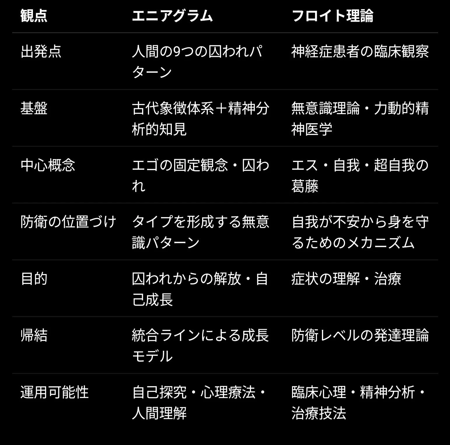 エニアグラム × フロイト 理論比較と統合モデルの提示｜zakuro