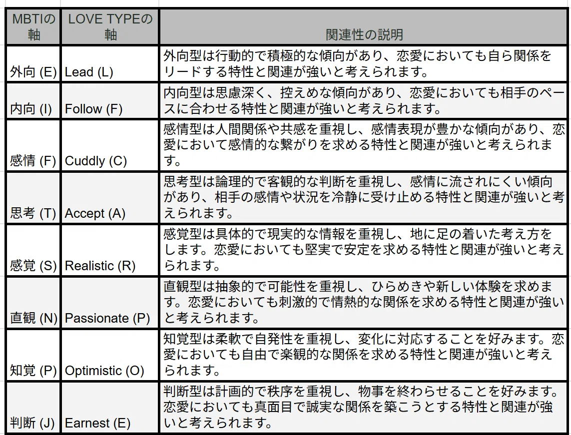 【2025年最新】【LoveType】日本人 16パーソナリティの割合/比率ランキング ！ …