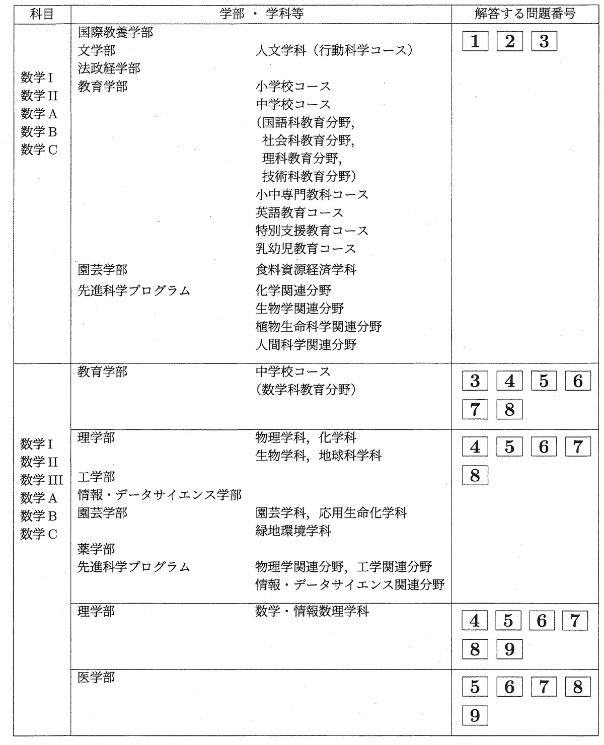 2025年千葉大学理系数学(IAIIBIIIC)｜magico