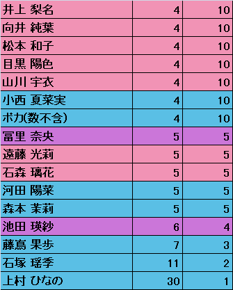 2025年9月】坂道Gブログ更新回数まとめ—乃木坂46・櫻坂46・日向坂46