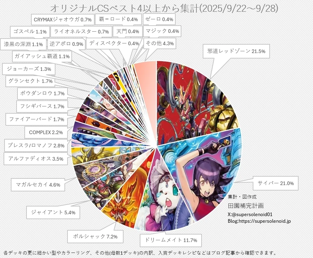 デュエマオリジナルCS入賞率(2025 9/22~9/28)の分析｜magical?