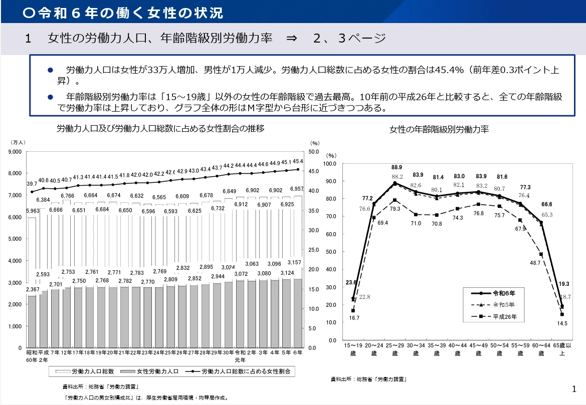 妊娠・出産等に関するハラスメントには注意~令和6年版「働く女性の実情」|和久 明(めいこ)@台東区で1番元気な社会保険労務士