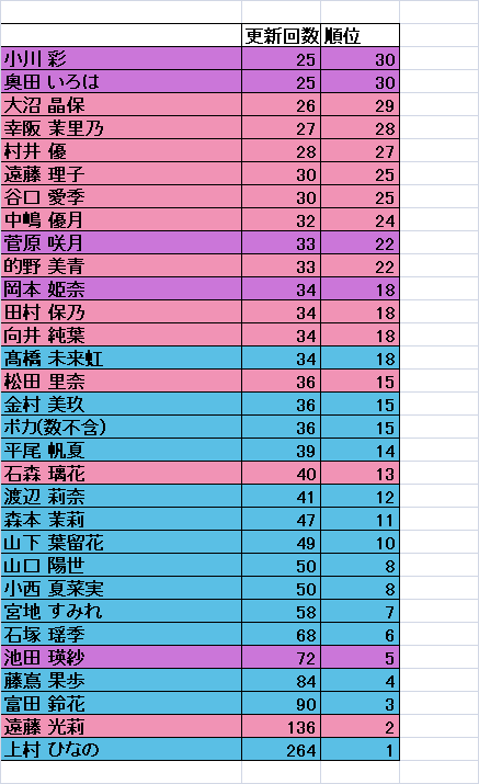 2025年9月】坂道Gブログ更新回数まとめ—乃木坂46・櫻坂46・日向坂46