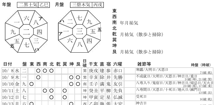 気学 隠遁暦 二黒土性 吉方位 2025年10月｜物理屋
