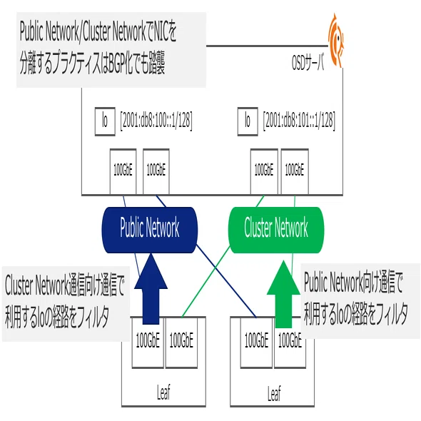 KDDIの通信を支えるプライベートクラウド(仮想ストレージ/Ceph編