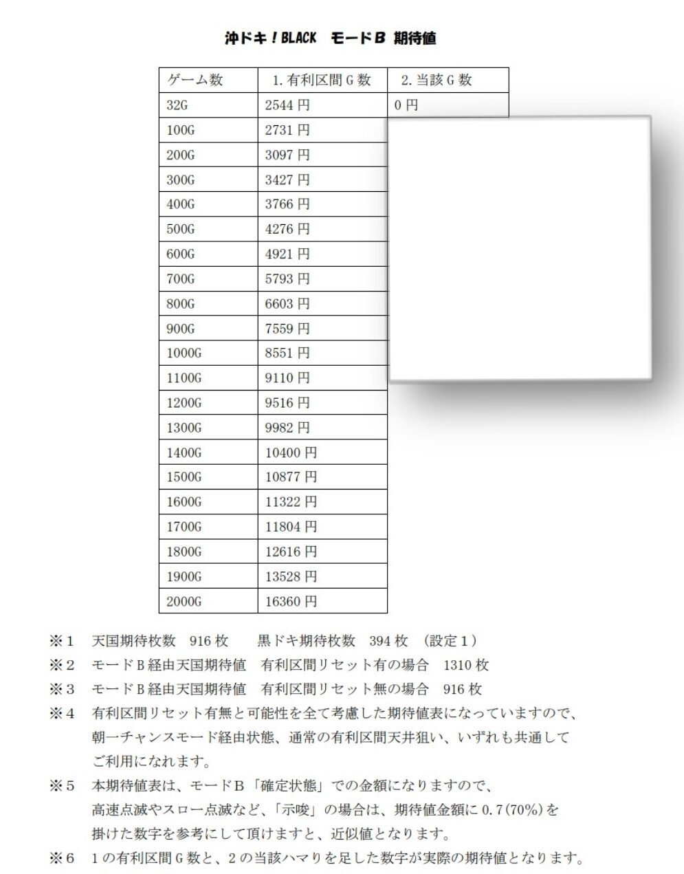 無料】 沖ドキBLACKで+5万円 有料記事販売累計250部達成 最新期待値表