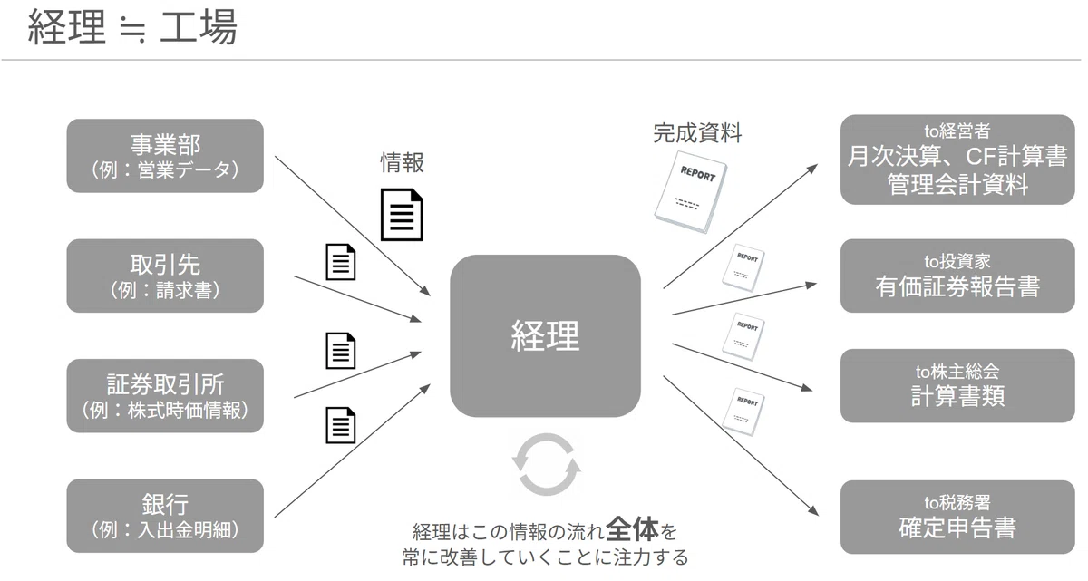 経理の仕事とは、「会社に関わる情報の流れをマネジメントする仕事」|しょうへい|34歳フリーランス経理MGR × 会計士受験生