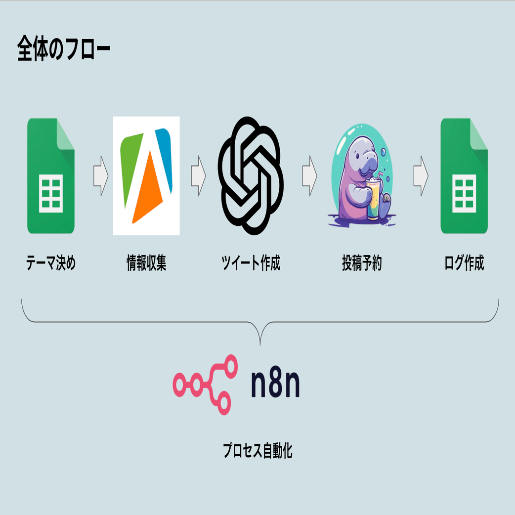 X（Twitter）ポストをAIエージェントで“自動生成＆自動投稿”する方法