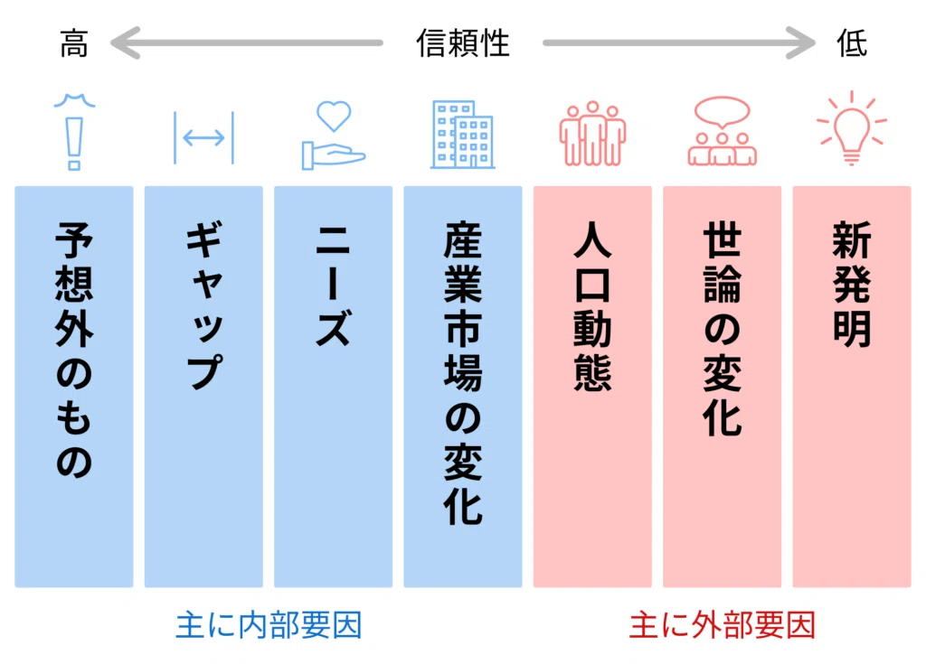 イノベーション7つの機会とは？ドラッカー理論と成功事例から学ぶ企業