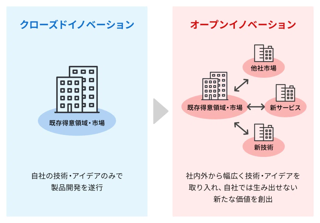 イノベーション7つの機会とは？ドラッカー理論と成功事例から学ぶ企業