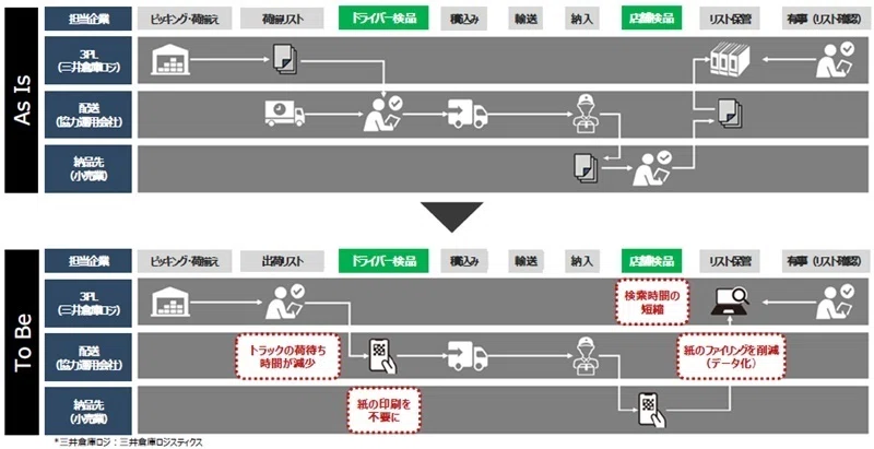 ブロックチェーンで物流改革！ 三井倉庫ロジスティクスが「ドライバー