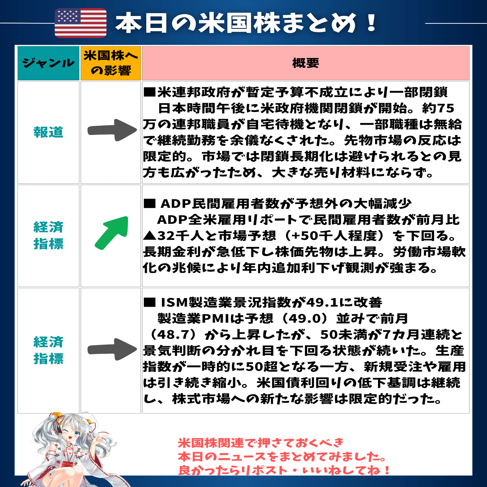 政府閉鎖でも米国株は上昇へ❗️ADP下振れで利下げ 織り込み前進、金利低下とグロース買いが加速｜東大ぱふぇっと🐰20代で億り人達成❗米国株式投資で大評判の相場予測noteは20万部突破