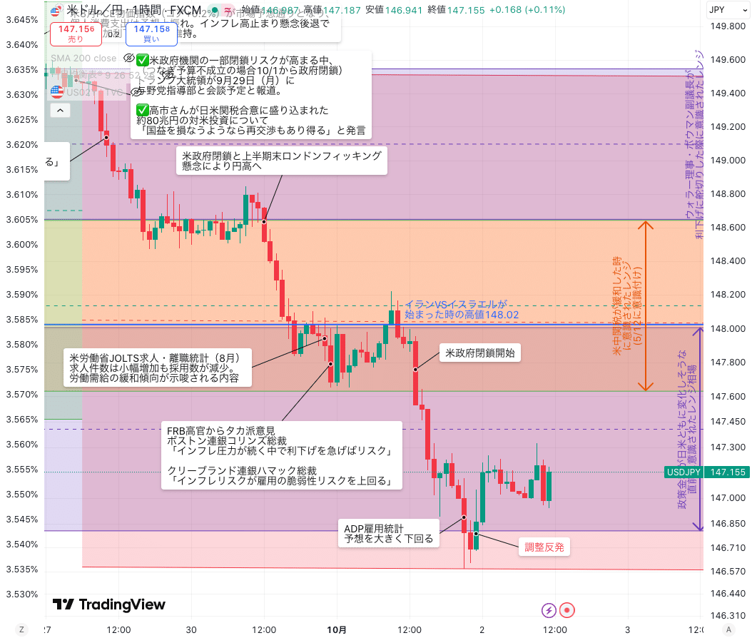 10/2（木）弱いADP雇用 と政府閉鎖リスクが重しでドル円、一時146円台半ばへ急落。｜東大ぱふぇっと🐰20代で億り人達成❗米国株式投資で大評判の相場予測noteは20万部突破