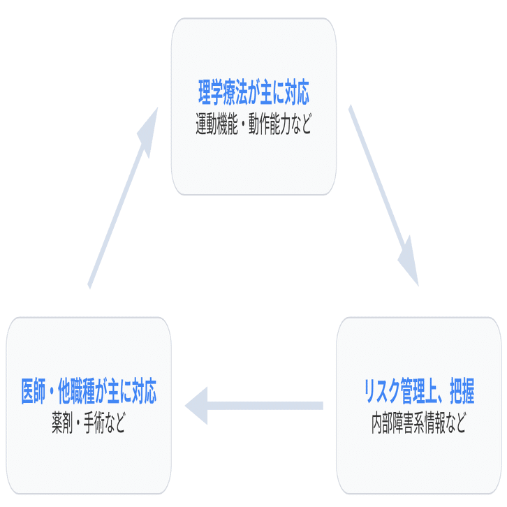 統合と解釈 その②）理学療法士のための臨床思考プロセスガイド：事実