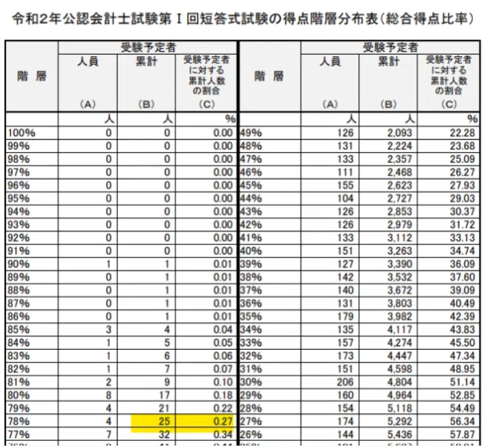 2025年最新版】公認会計士予備校ランキング｜数学19点の落ちこぼれでも