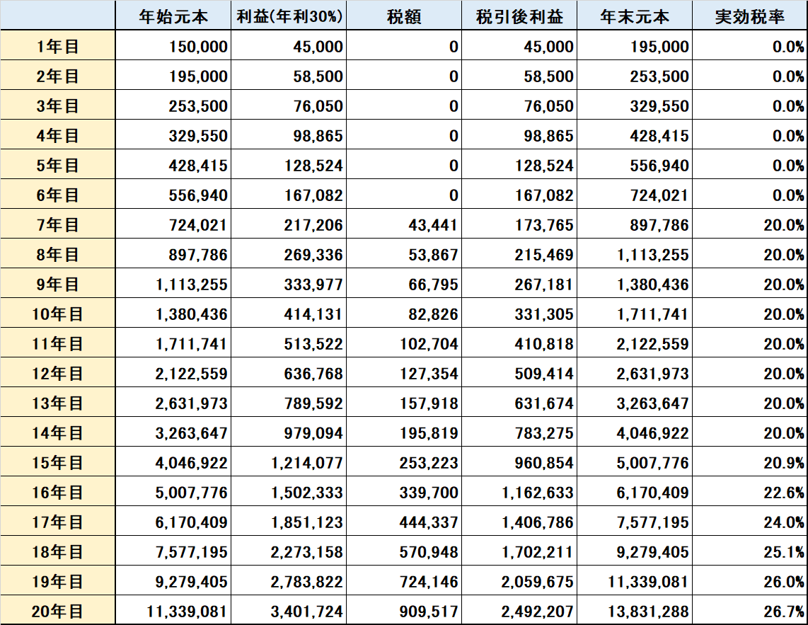 年利30％】業界最高水準の暗号資産レンディングサービス｜KAYA
