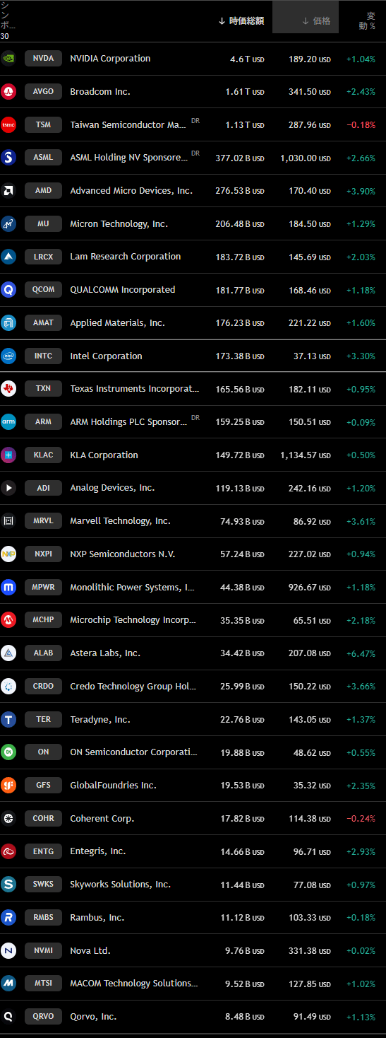 SOX指数高値更新続く～東証グロース250は下落強める｜大橋ひろこ