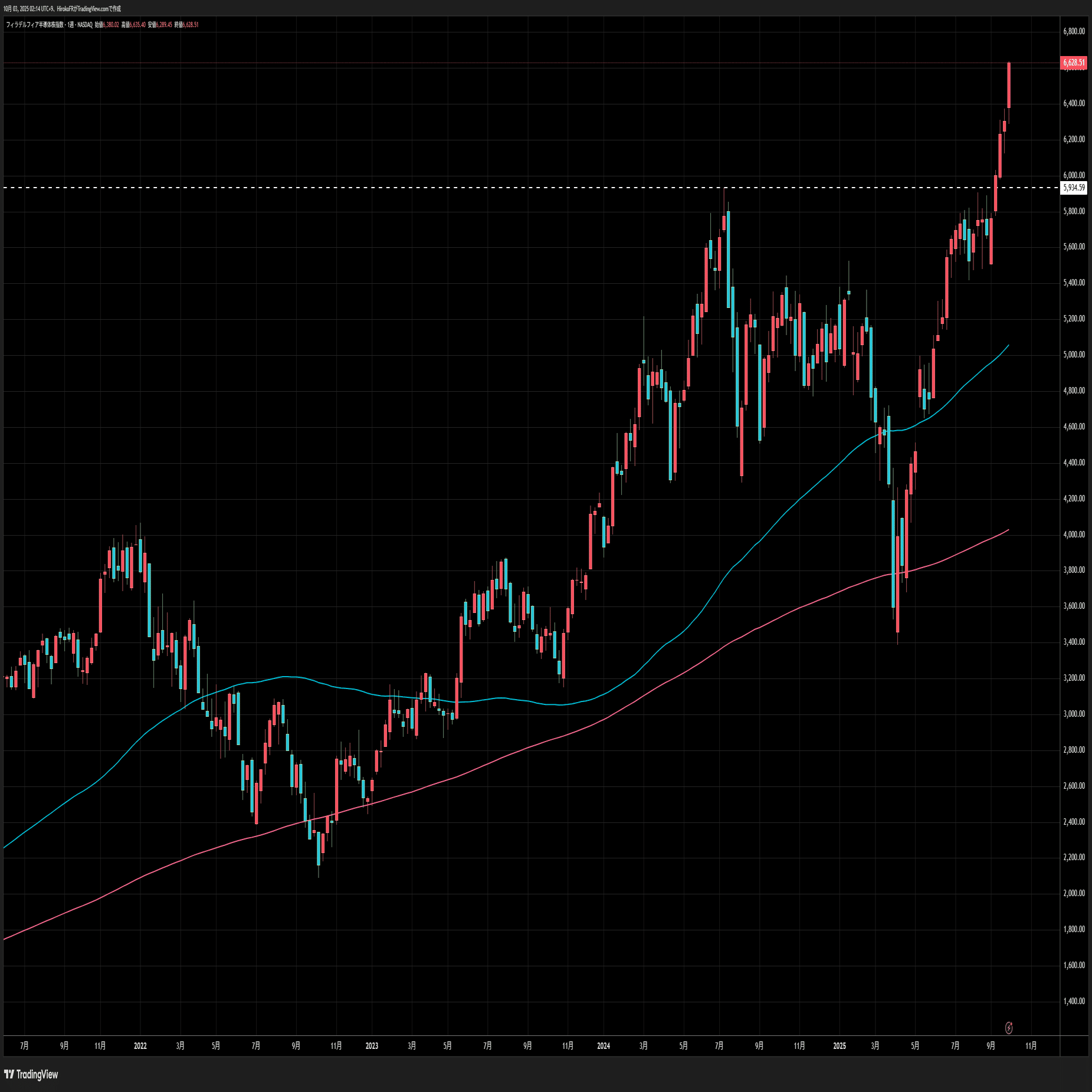SOX指数高値更新続く～東証グロース250は下落強める｜大橋ひろこ
