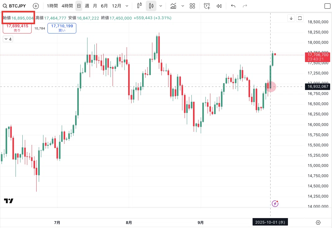 10月のビットコイン、1BTC＝2000万円台も夢じゃない（3分動画解説付） 10.3｜はたなか。（個人投資家）