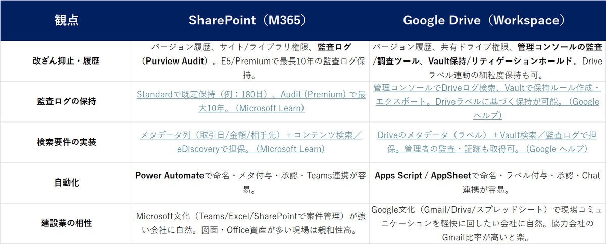 1759451209-cdoeM8El0tu9kGbXZHLCQxNK 電帳法対応、SharePoint派? Google Drive派? 建設業に最適な選択はどっち
